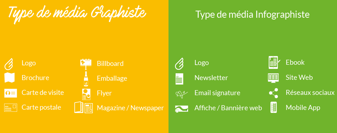 Les différents type de média